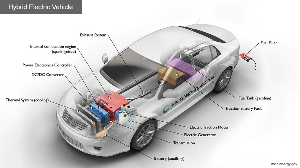 A diagram of a hybrid vehicle's internal components, showing the combination of an electric motor, battery pack, and a small gasoline engine.